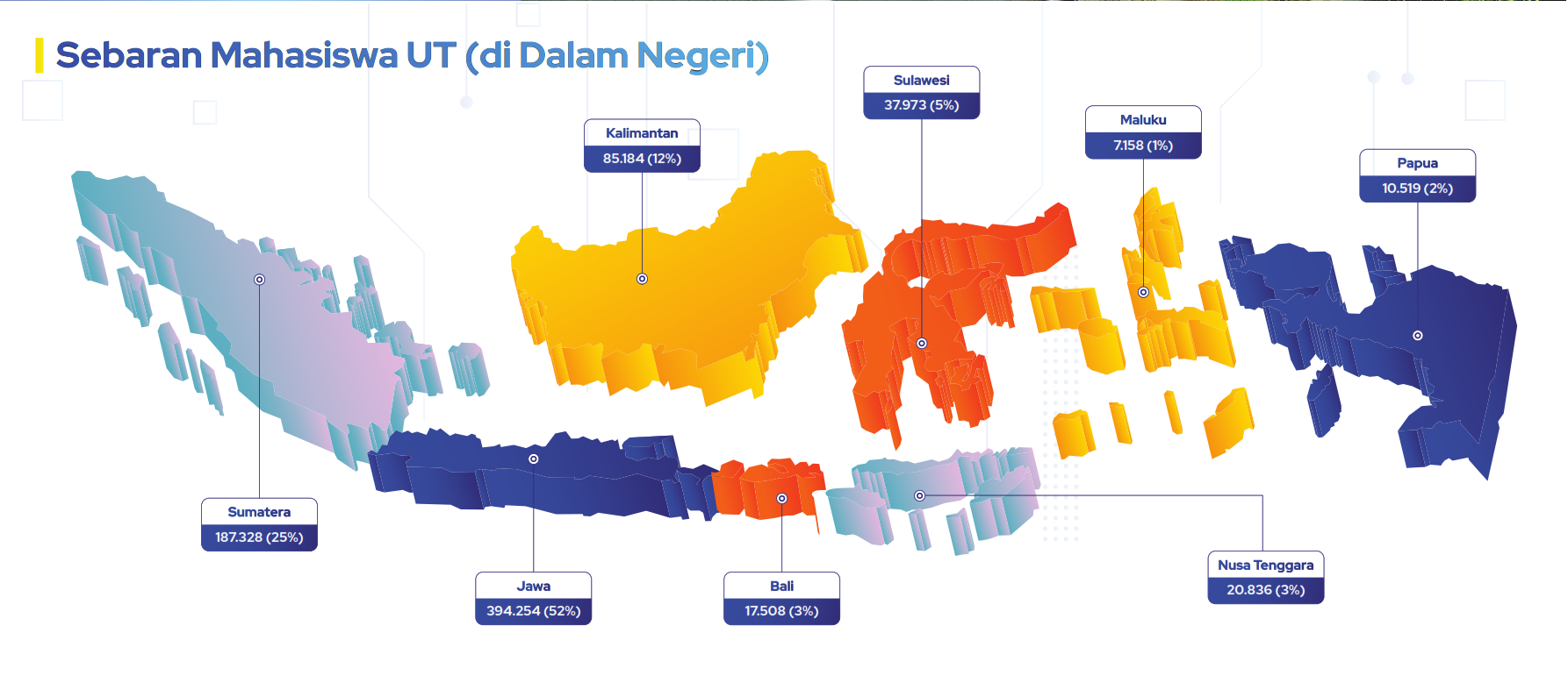 Sebaran Mahasiswa Dalam Negeri